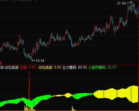 动态底部 副图 无加密 无未来函数 抄底 主力筹码 小股民筹码