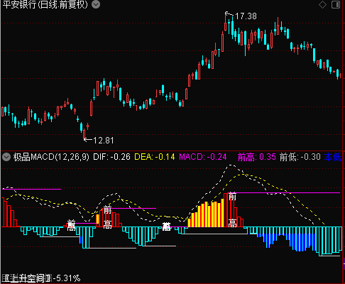 极品macd 副图 无加密 无未来函数 macd高低点 