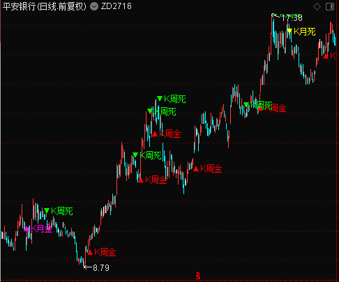 通达信KDJ周金叉 KDJ月金叉 KDJ周死叉 KDJ月死叉 主图 无加密 无未来函数 