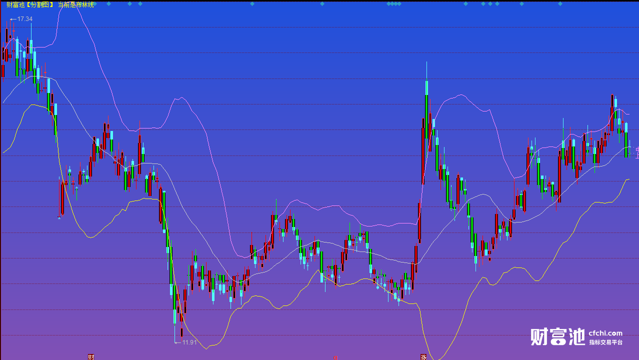 同花顺精选主图boll指标公式