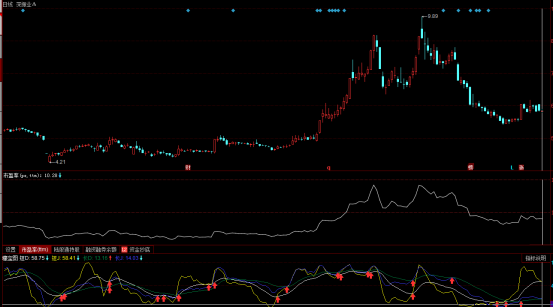 同花顺Kdj三线开花买入提示指标公式 副图