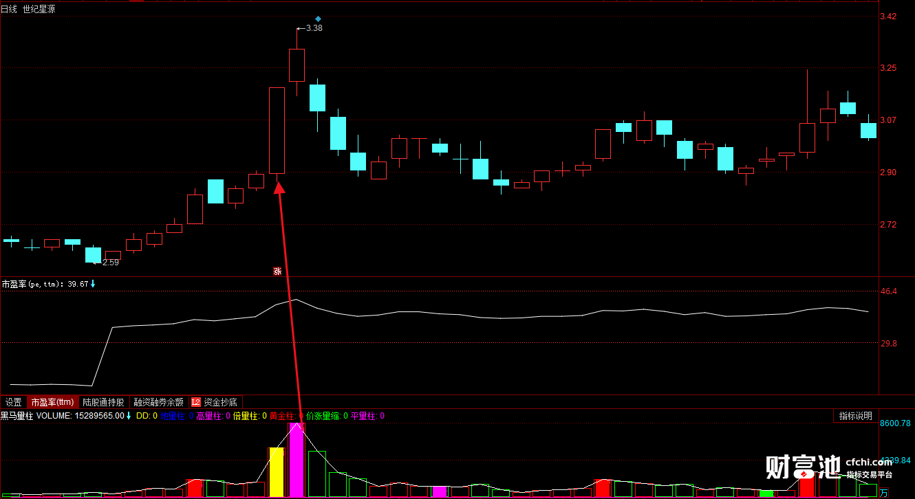金叉指路，解决最基本的买入和逃顶指标！