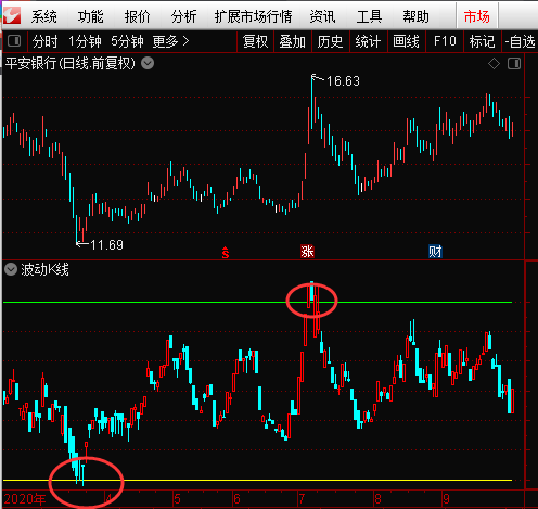 波动K线 副图 无加密 无未来函数 将k线波动范围固定在0到100之间