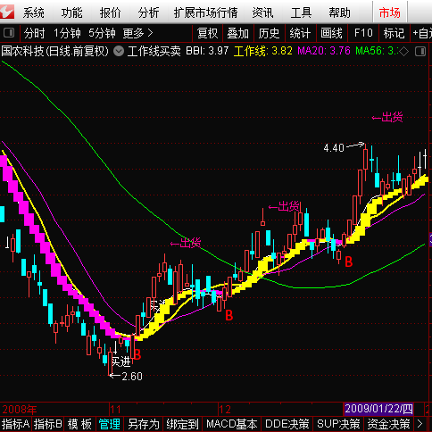 共工作线买卖指标 主图指标 无密码 无未来函数