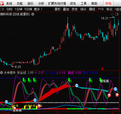 大牛中牛短牛指标 副图指标 无加密 顶背离 底背离 指标适用于通达信