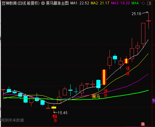 黑马暴涨主图 无加密 无引用dll 公式适用于通达信 