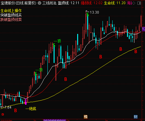 三线战法 主图指标 无加密 无未来函数 无引用dll 适用于大多数行情软件