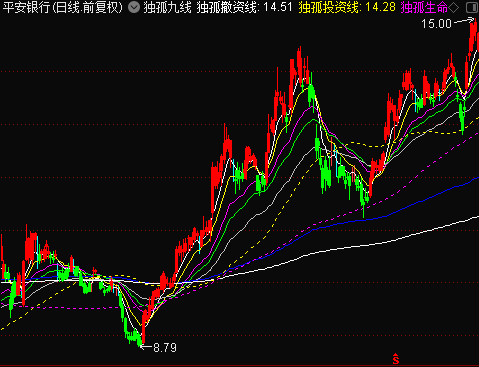 独孤九线 主图公式 无未来函数 无加密 无引用dll 趋势指标