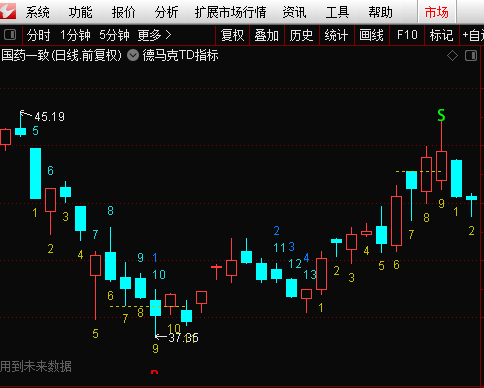 德马克TD指标源码 用于通达信 无加密 无引用DLL 主图公式 TD序列 TD结构