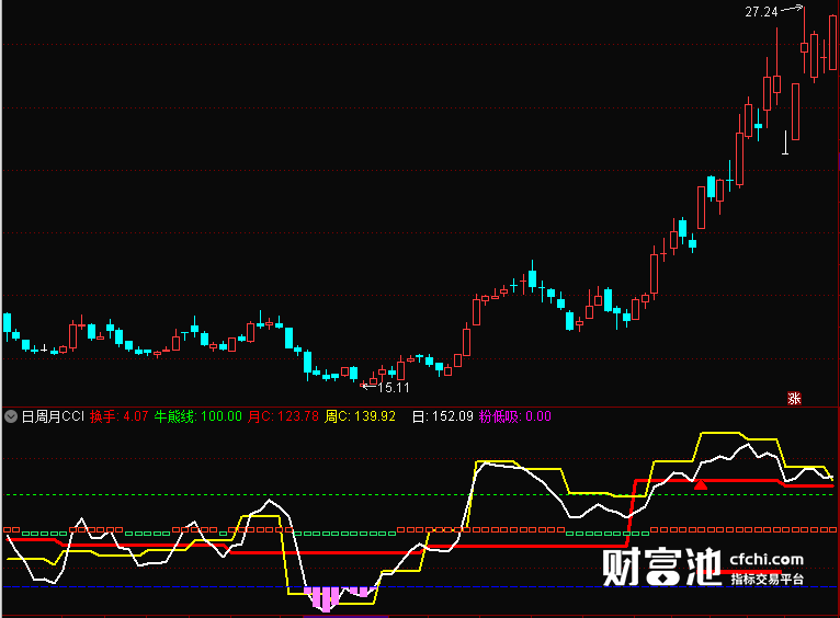 日周月CCI 无加密 无未来函数 无引用dll 低吸提示 