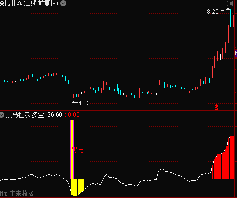 黑马提示指标 副图指标 无加密 无引用dll 底部提示