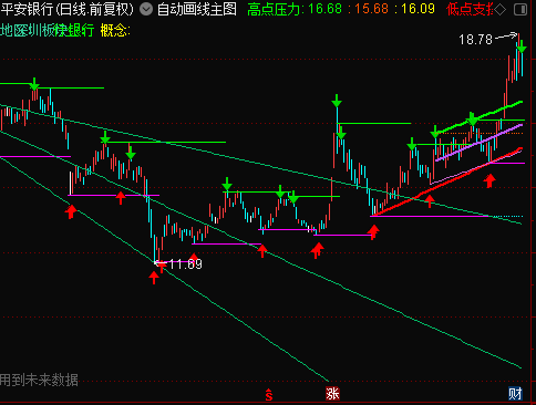 自动画线主图 无加密 无引用dll 自动画支撑压力线 趋势线 