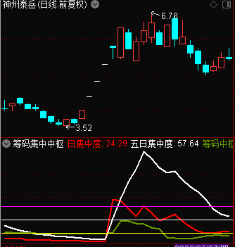 筹码集中中枢 无加密 无未来函数 无引用dll 筹码分析指标