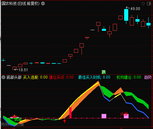 底部头部 无加密 无引用dll 副图指标
