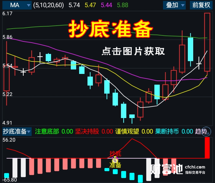 抄底不再是梦！通达信抄底准备副图选股，成功案例频出，让你股市翻红不是梦！