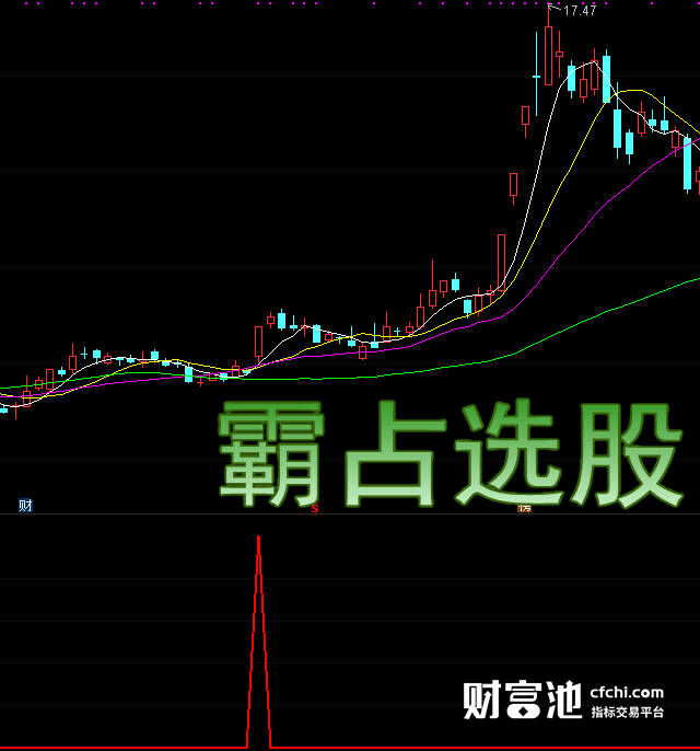 【股市制高点】霸占通达信副图神器，选股公式源码全揭秘！一键破解股市盈利密码！