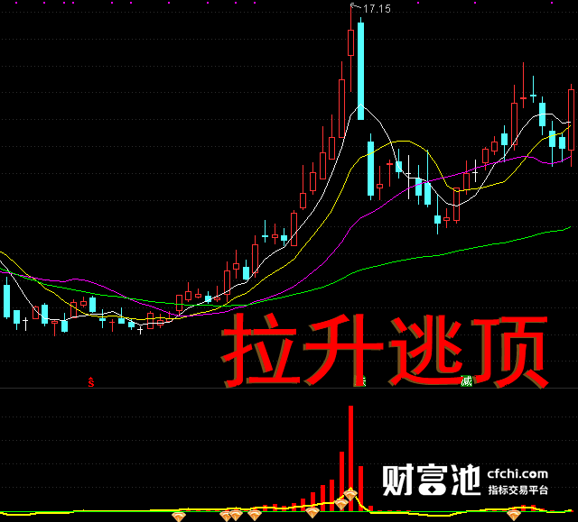 【股市黄金指南】翔博软件之极：掌握拉升逃顶，只做主升浪，投资者赢利的秘密武器！