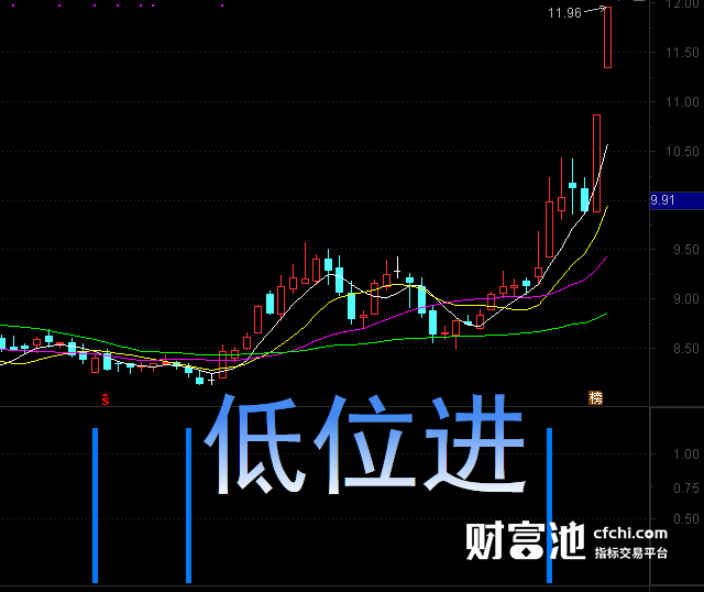  【决定性时刻】翔博软件低位进副图指标公式：投资逆袭秘钥，一键挖掘潜力股票！