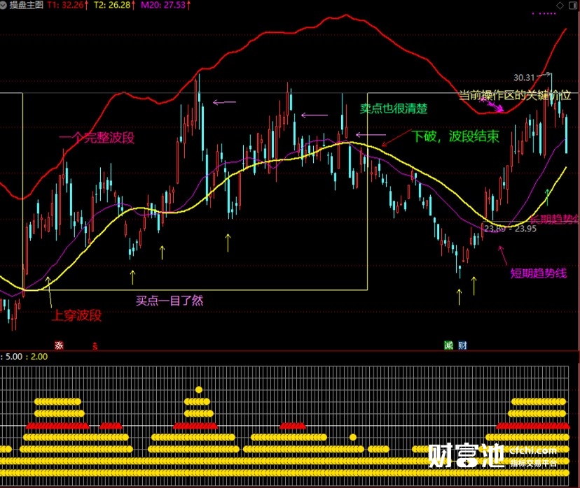 操盘主图，顶级操盘手秘用操盘组合之一，帮你抓强势股，稳赚波段和大波段