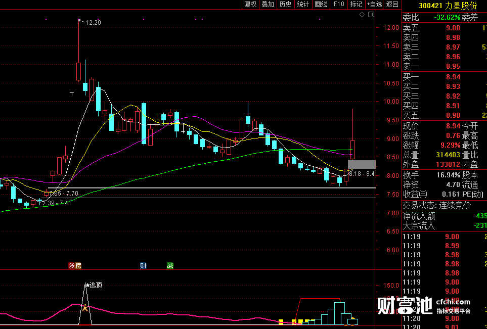 牛股赚大钱逃顶附图指标。解决非常关键的盈利后不会乘电梯的问题。引用龙头顶部