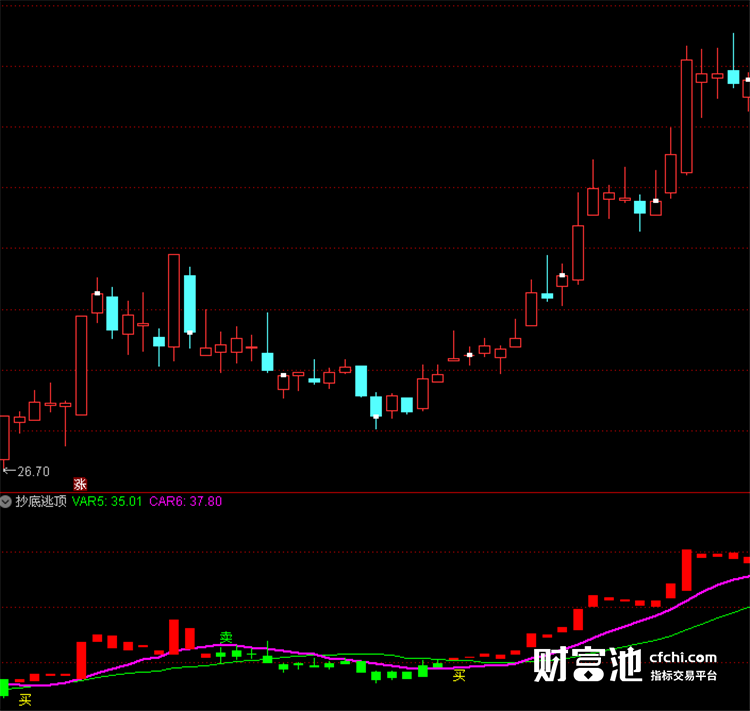 通达信指标公式源码股票软件指标公式抄底逃顶副图指标
