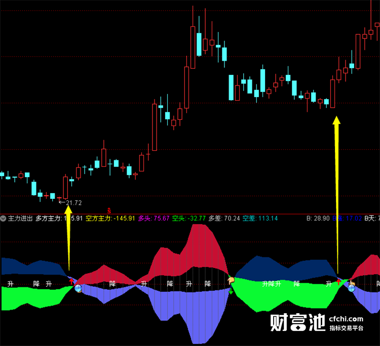 通达信指标公式源码股票软件指标公式主力进出副图指标