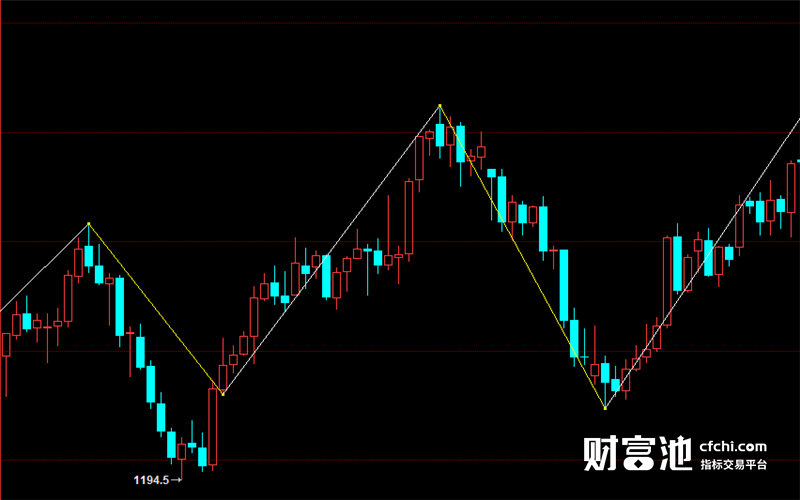 博易大师指标公式信管家指标期货软件指标极品画线主图指标