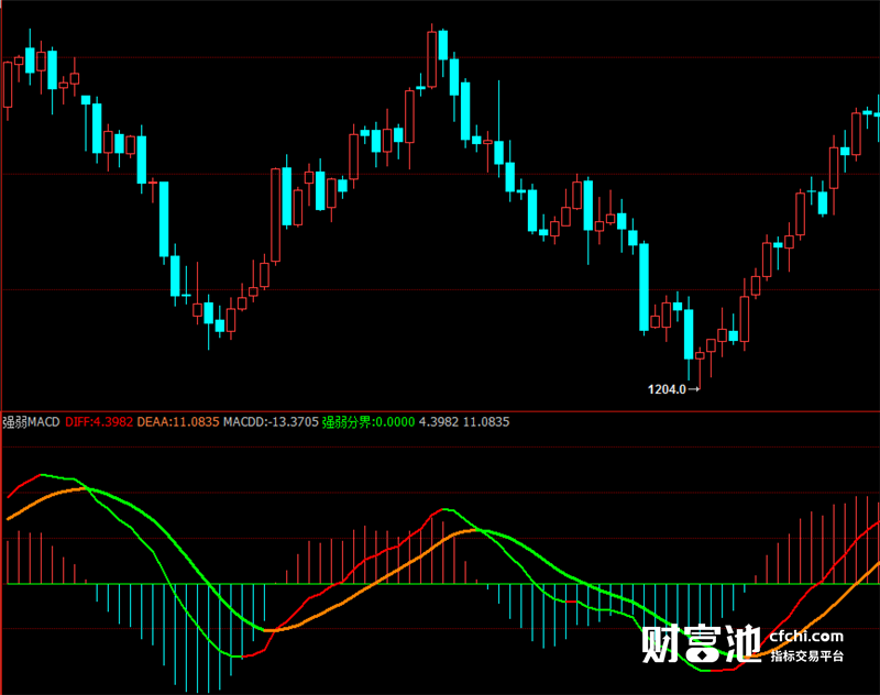 博易大师指标公式信管家指标期货软件指标强弱MACD指标