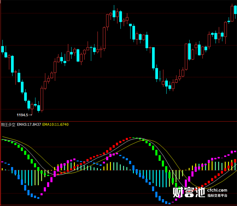 博易大师指标公式信管家指标期货软件指标期王多空指标