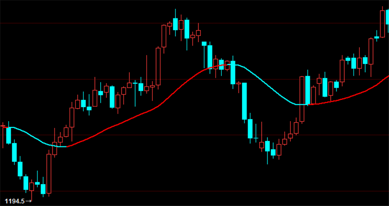 博易大师指标公式信管家指标期货软件指标变色趋势线指标