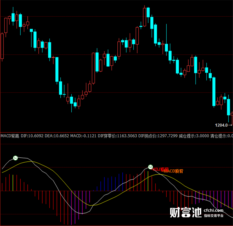 博易大师指标公式信管家指标期货软件指标背离MACD指标