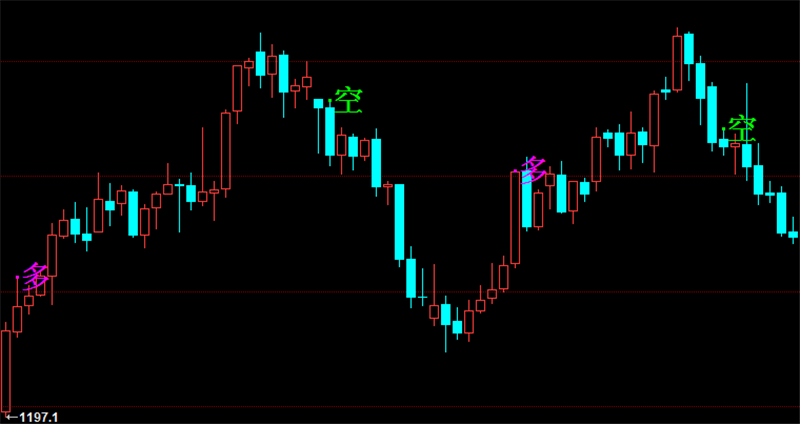 博易大师指标公式信管家指标期货软件指标多空提示指标