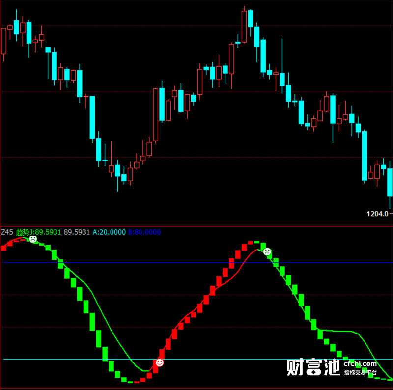 博易大师指标公式信管家指标期货软件指标精准副图王指标
