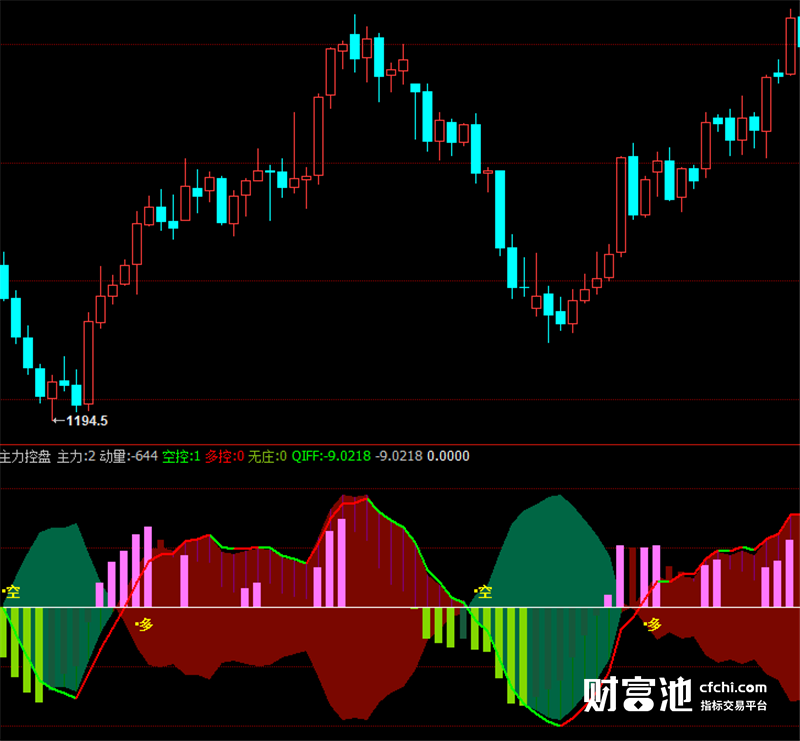 博易大师指标公式信管家指标期货软件指标主力控盘副图指标