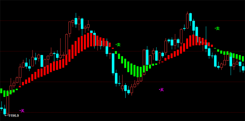 博易大师指标公式信管家指标期货软件指标多空操盘王指标