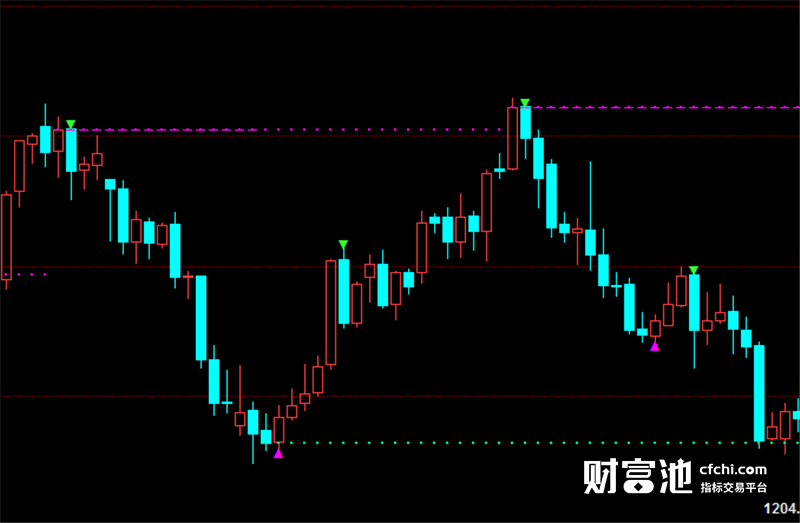 博易大师指标公式信管家指标期货软件指标顶底画线主图指标