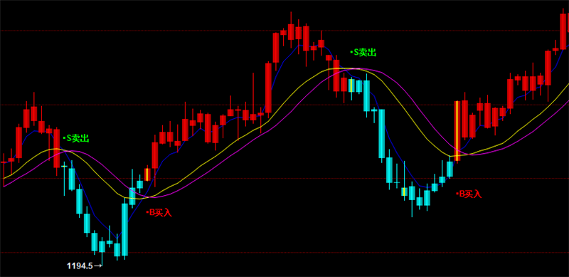 博易大师指标公式信管家指标期货软件指标精品期货主图指标
