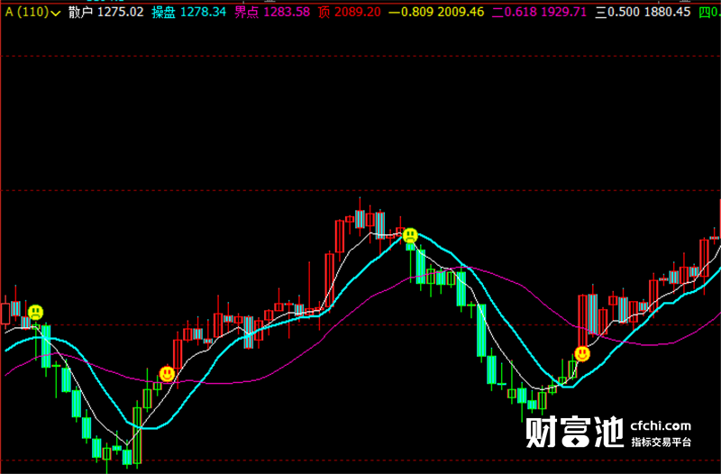 文华财经指标公式期货软件精准变色多空指标赢顺云指标赢智指标睿期指标