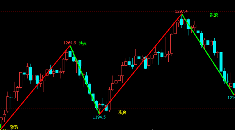 文华财经指标公式期货软件数浪画线指标赢顺云指标赢智睿期指标