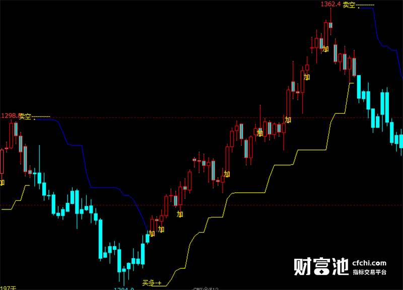 文华财经指标公式期货软件战神多空指标赢顺云指标赢智睿期指标