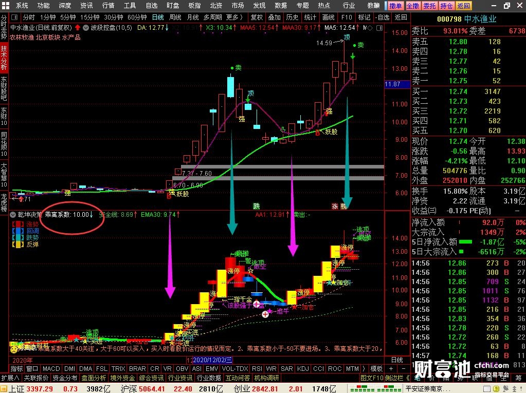波段控盘主图加闲坤决策副图判断起涨起跌无未来