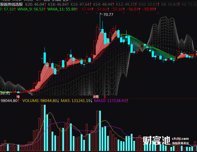 最有效的趋势线选股 经典超强趋势宝典选股指标公式 源码