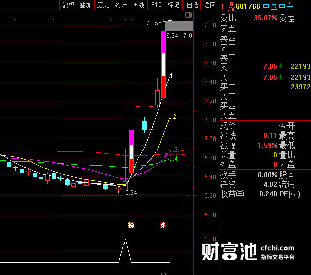 蜻蜓点水。是牛股票启动信号的重要标志。结束喋喋不休下降趋势。配合主图，预警，选股，牛股的暴涨 是股市的魅力。真真实实。强势股的摇篮，妖股的发源 量价是肯定的选股思路.。大牛股。提前预警