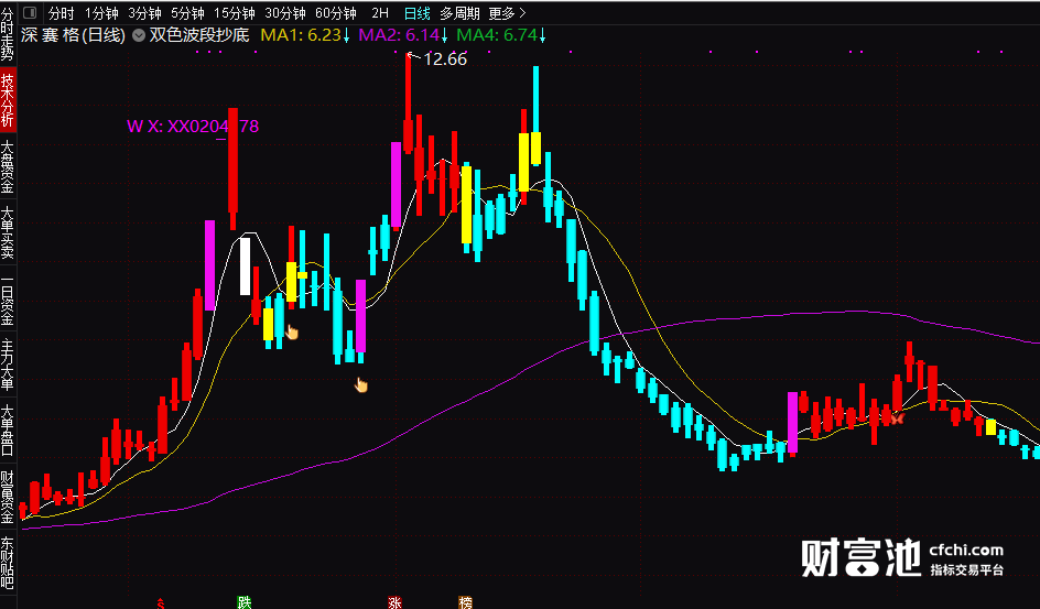 波段趋势指标 双色波段抄底大趋势波段王 通达信 主图指标 无加密 无未来 详解