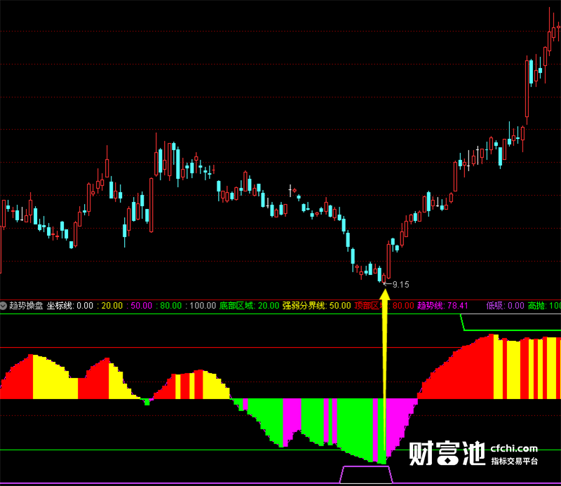 通达信指标公式源码通达信股票软件指标公式趋势操盘指标