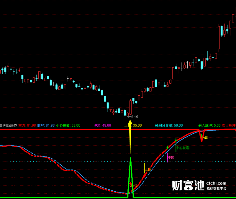 通达信指标公式源码通达信股票软件指标公式判断趋势指标
