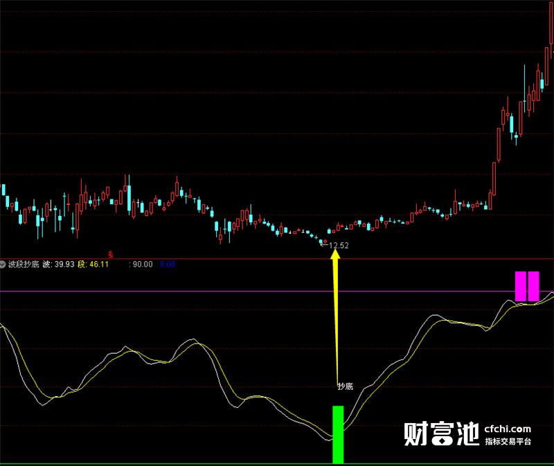 通达信指标公式源码通达信股票软件指标公式波段抄底指标
