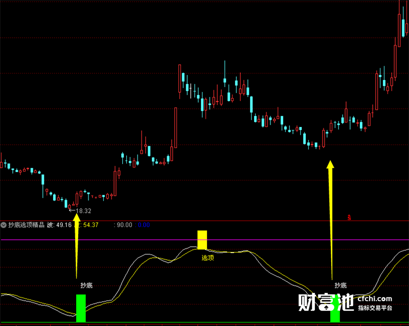  通达信指标公式源码通达信股票软件指标公式抄底逃顶指标