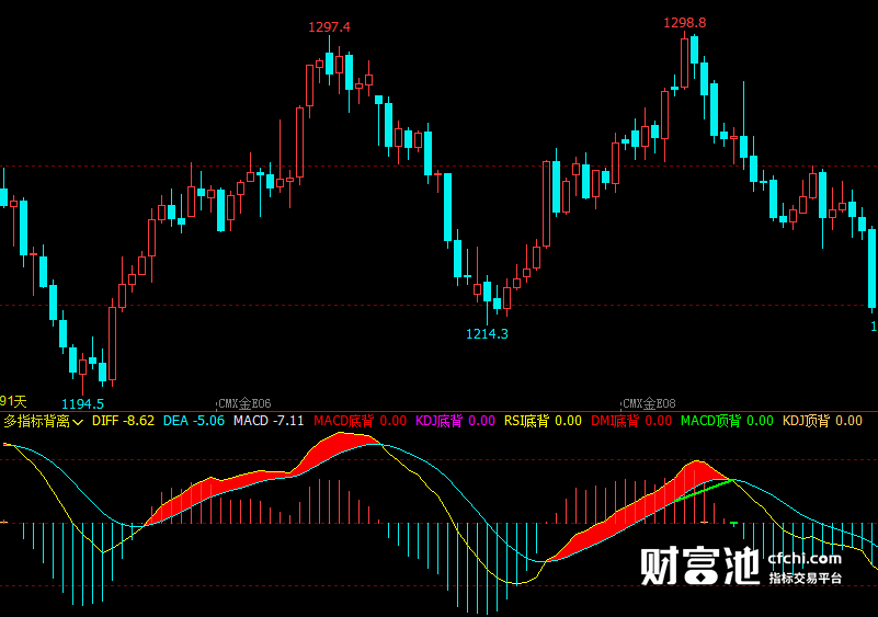 文华财经指标公式期货软件多指标背离指标赢顺云指标赢智睿期指标