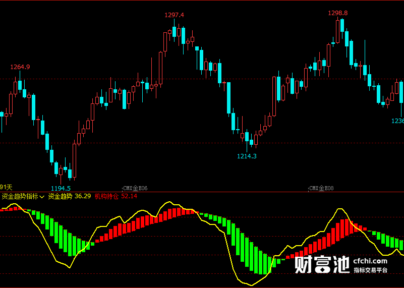 文华财经指标公式期货分析软件资金趋势指标赢顺云指标赢智睿期指标